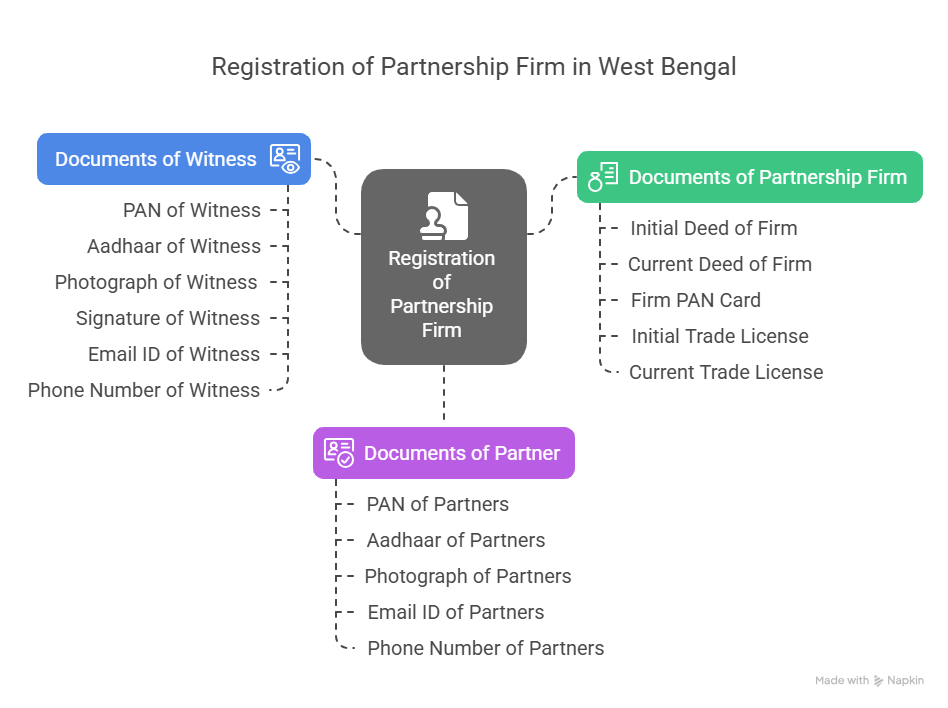 Register Partnership Firm in West Bengal
