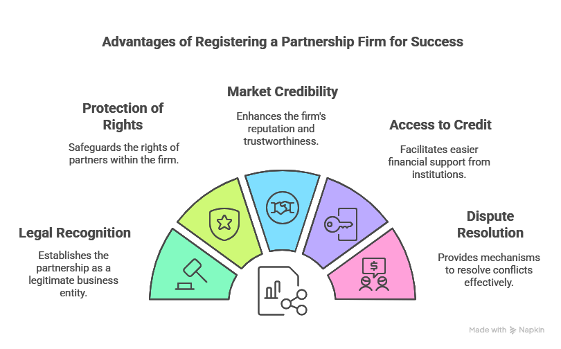 Benefits of Registration of Partnership Firm